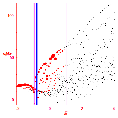 Peres lattice <M>